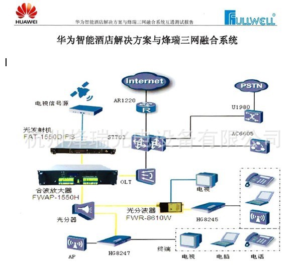 OLT PON+CATV大功率EDFA合波器,通过huawei华为集成对接测试！