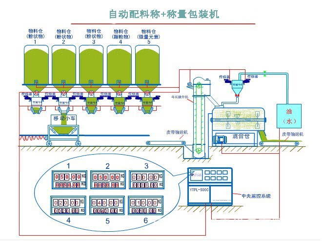 自动定量配料生产线，江西化肥计量配料秤，湖北饲料称量配料系统