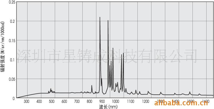 供应超高压短弧氙灯/汞氙灯/球形氙灯