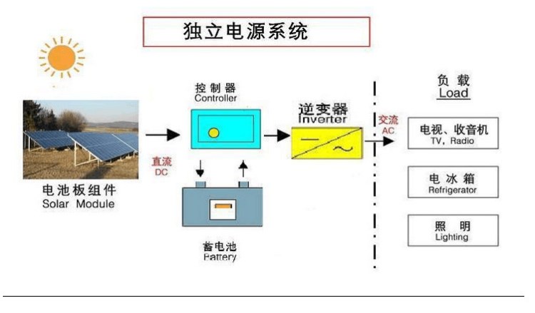 深圳索阳太阳能离网系统300W小系统批发发电系统优惠