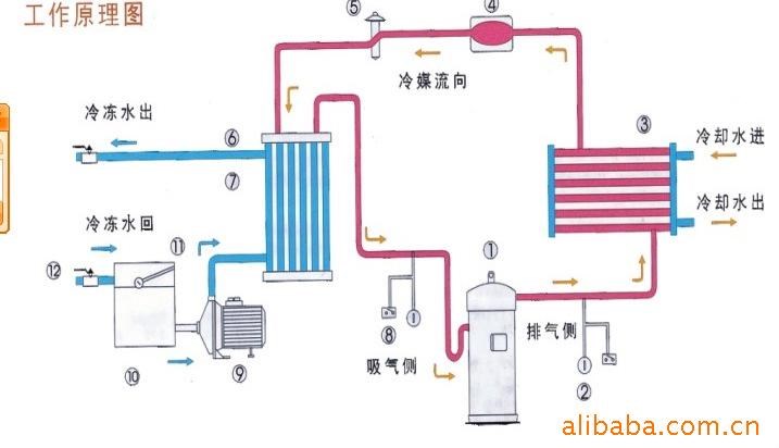 螺杆工业冷水机,冷风机