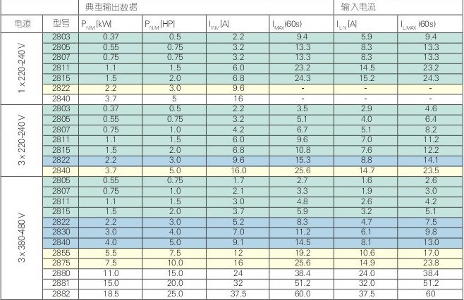 丹佛斯变频器VLT2815 T4 ST