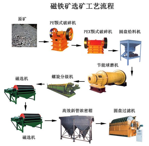 时产100吨铁矿石选矿生产线,铁矿选矿生产线,科帆机械【包安装】