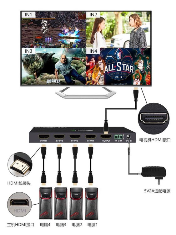 玩视DNF游戏分屏器搬砖HDMI画面分割器4开分屏器无缝切换器同屏器