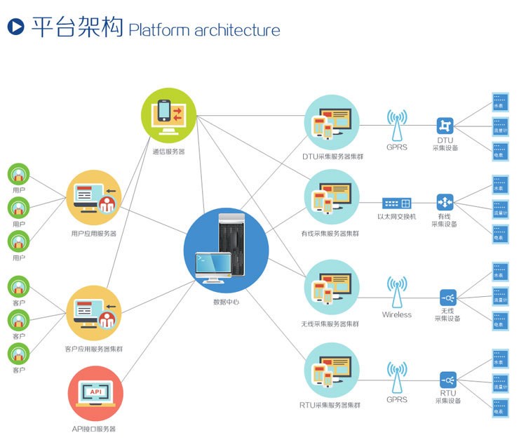 水电气三网合一能源监控系统可现场安装施工能耗分析集中抄表