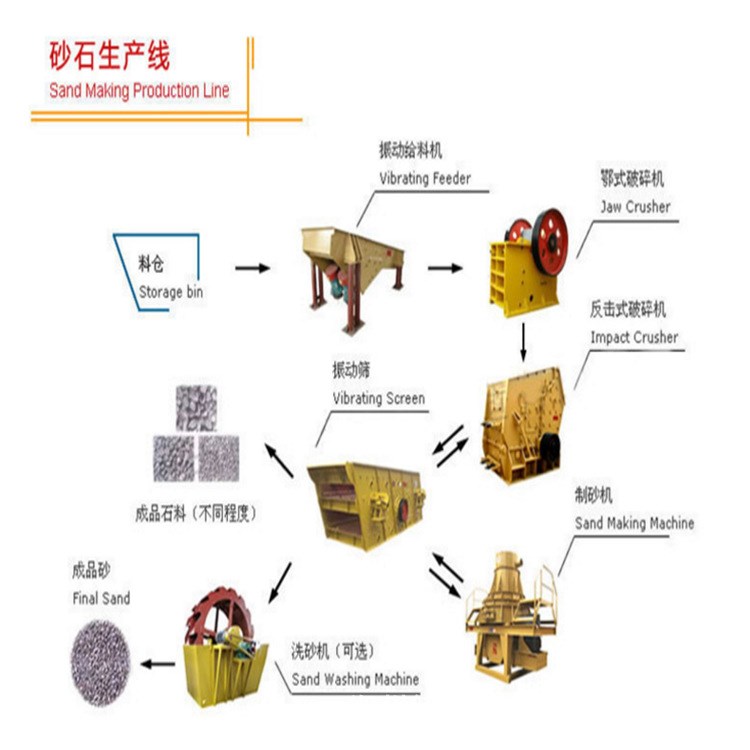 直销全套制砂生产线设备 整套砂石生产线 石料生产线全套设备