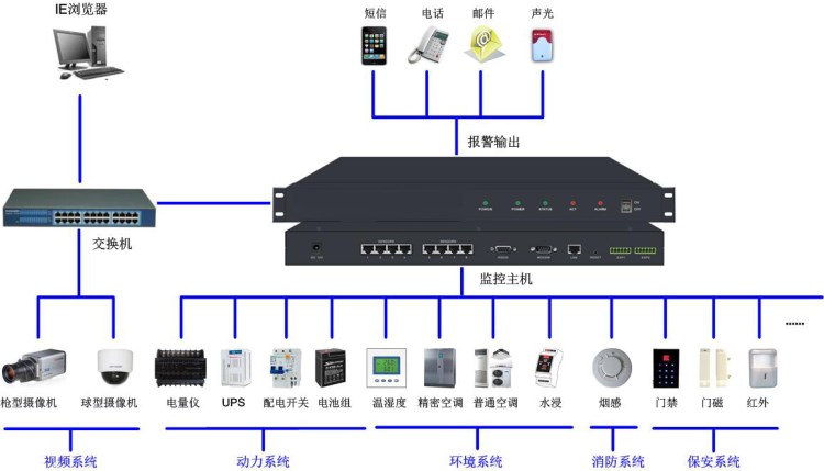 机房，库房，车间，办公环境温湿度监控系统方案设计