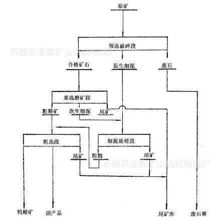内蒙古赤峰白钨矿选矿设备配置 白钨矿浮选设备 钨矿选矿设备价格
