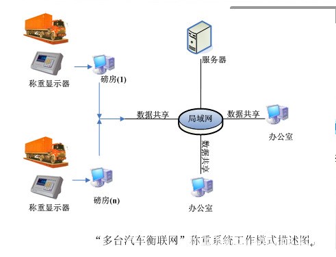 长期供应 称重网络版称重管理软件