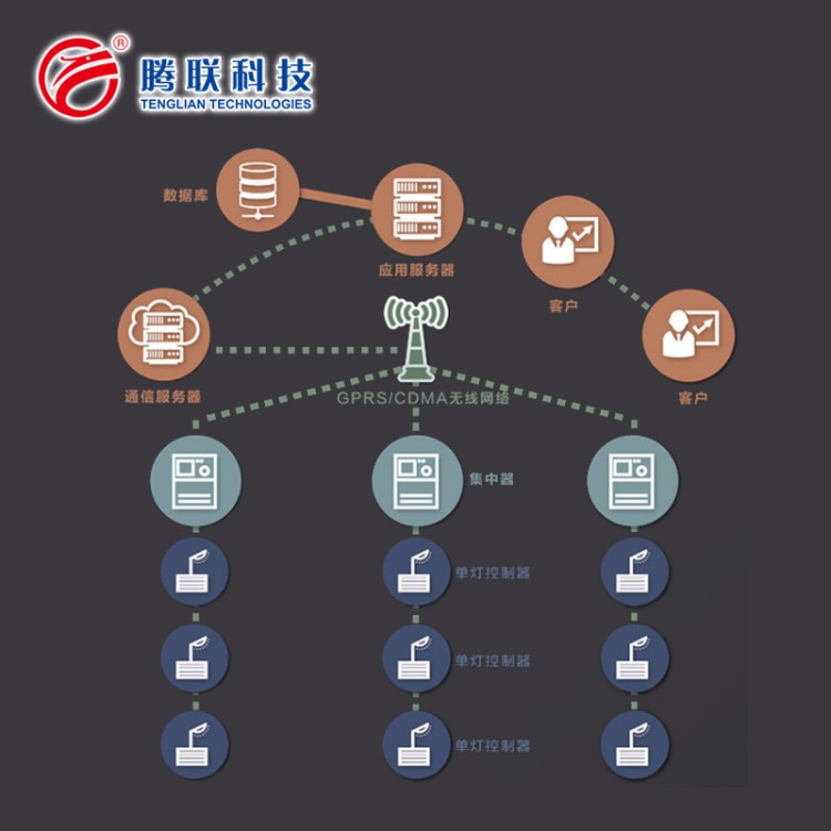 智能路灯监控终端 路灯远程控制系统 路灯集成监控 腾联