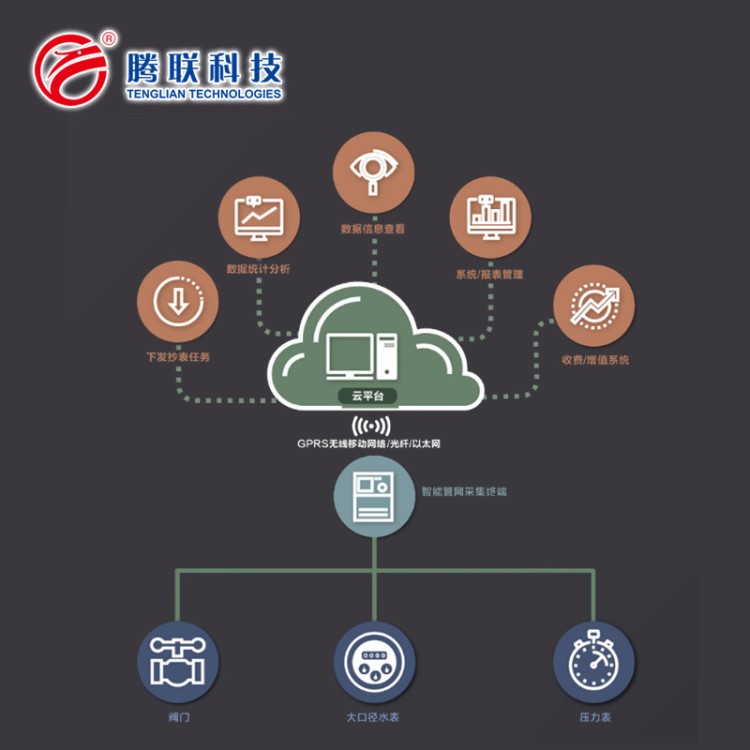 工业流量表智能法兰远程抄表自来水大口径水表远传抄表系统软件