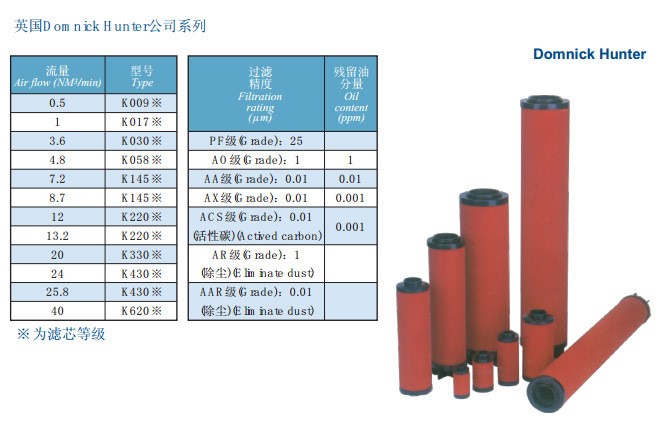 【真正厂家批发】多米尼克 压缩空气滤芯DH K030 供应