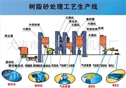 树脂砂生产线 树脂砂生产线 厂家直供树脂砂生产线