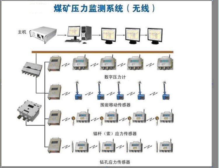 顶板压力在线监测系统(有线无线二合一) 矿压监测系统