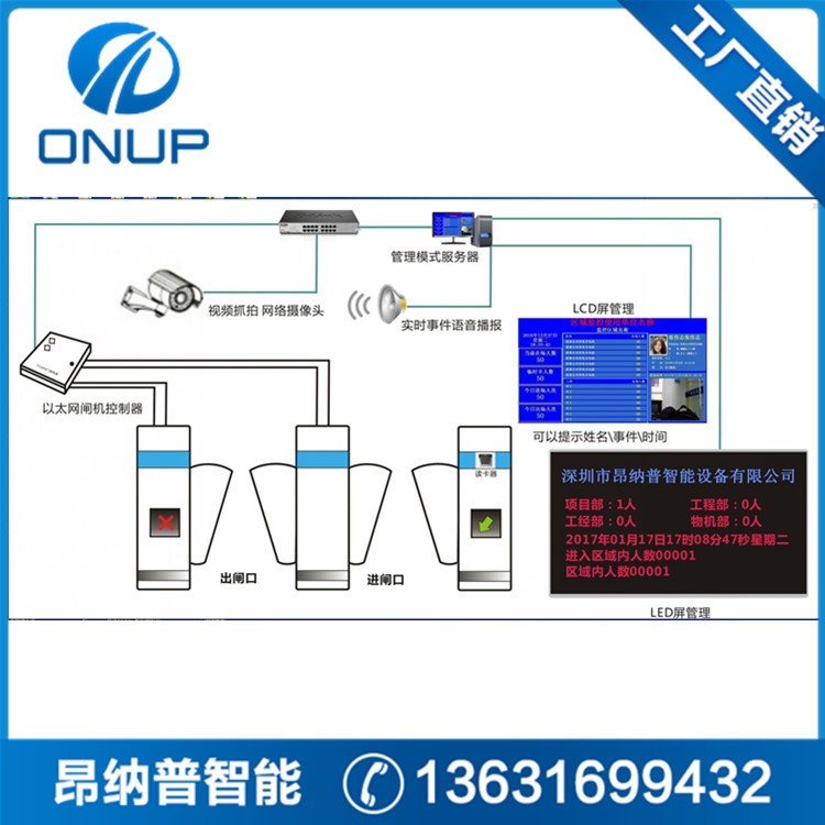 工地门禁管理系统可实现与LED屏或电视机屏实现刷卡计数实时显示