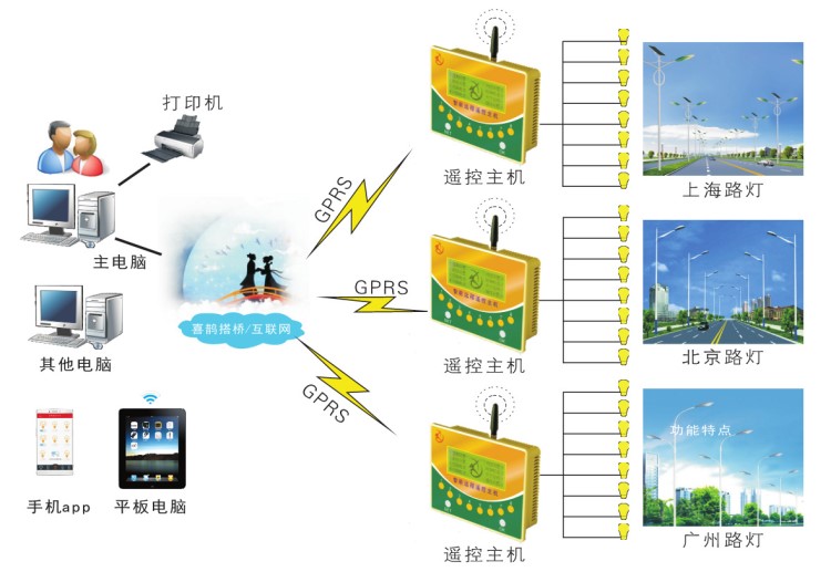 城市路灯远程监控系统-路灯GPRS无线远程遥控三遥系统