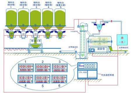 自动化包装流水生产线 不锈钢全自动配料系统