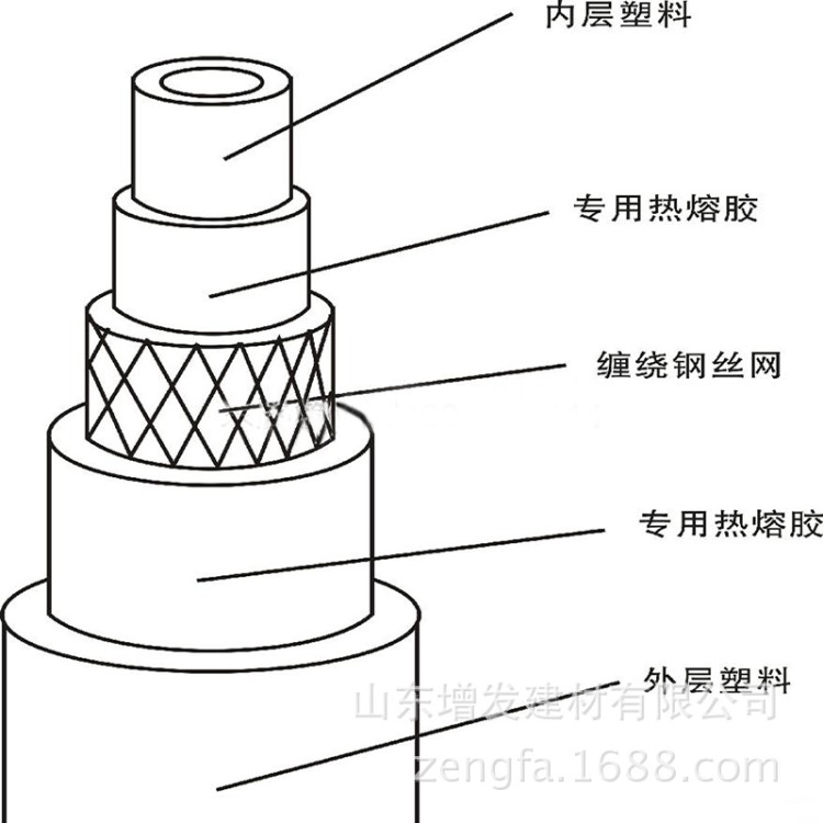 PE给水管PE钢丝网骨架管PE排水管PE矿用管PE燃气管PE顶管MPP套管