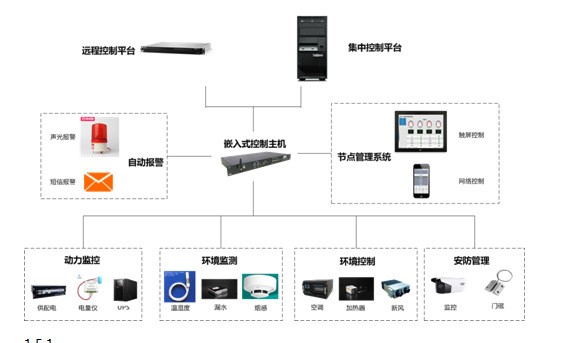 万德富机房环境参数采集系统  智能环境控制系统主机 可定制