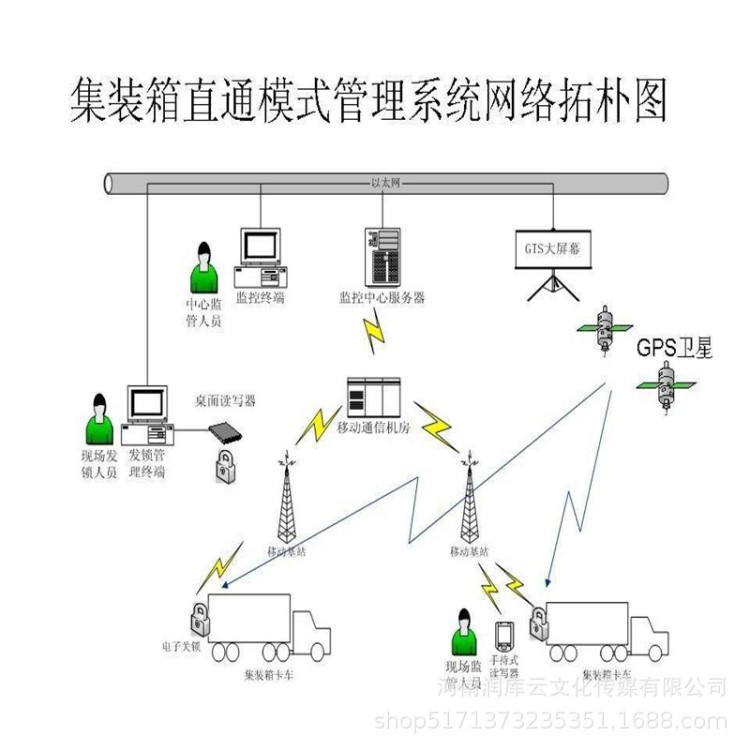 gps定位系统软件平台开发定做定制车辆定位跟踪器追踪器方案公司