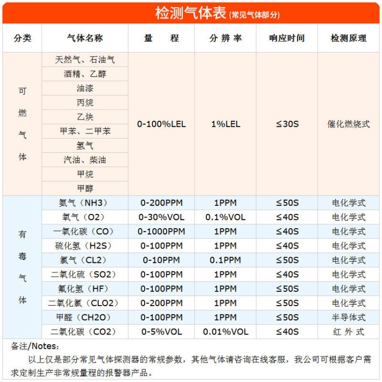 检测报警仪器工业用天然气煤气酒精可燃气体有毒氨气氧气探测浓度