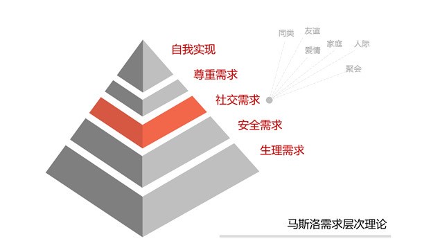 22、社群营销商业模式设计_指梦云学