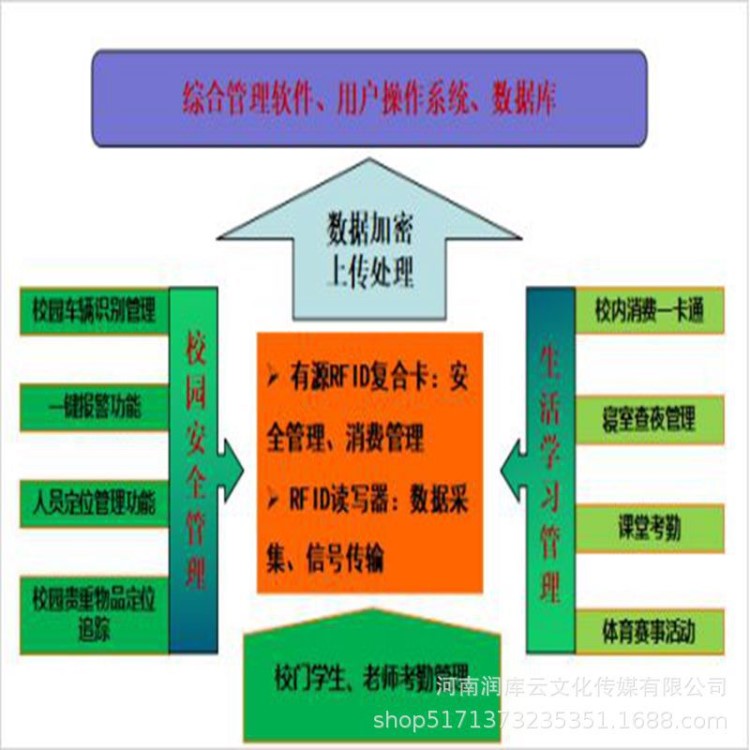 RFID平安校园智慧园区整套软件方案开发设计APP建设