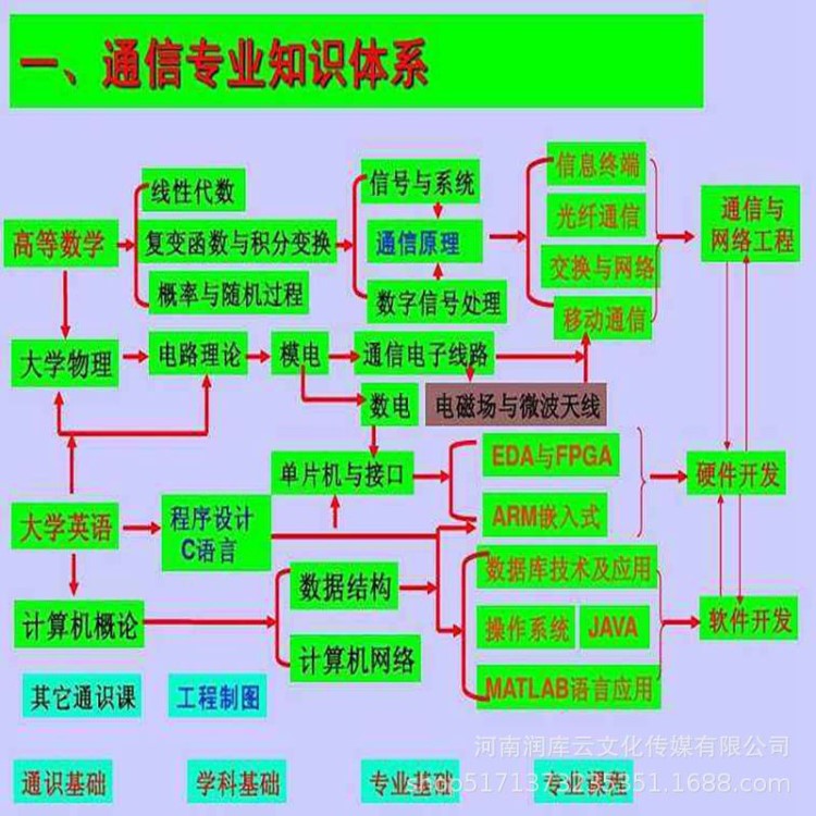 软件程序设计硬件线路板电路板设计电子方案设计软件开发程序控制