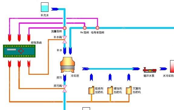 循环水处理药剂&rarr;杀菌灭藻剂