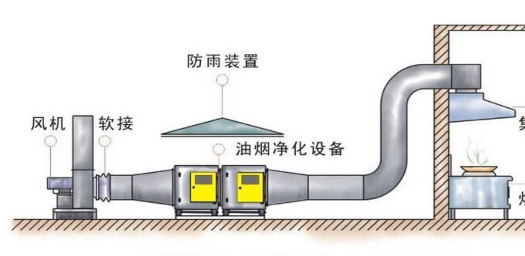 静电油烟净化器，等离子净化，酒店厨房环保设备